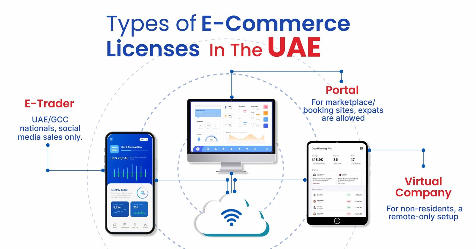 E-Commerce License Types (UAE)